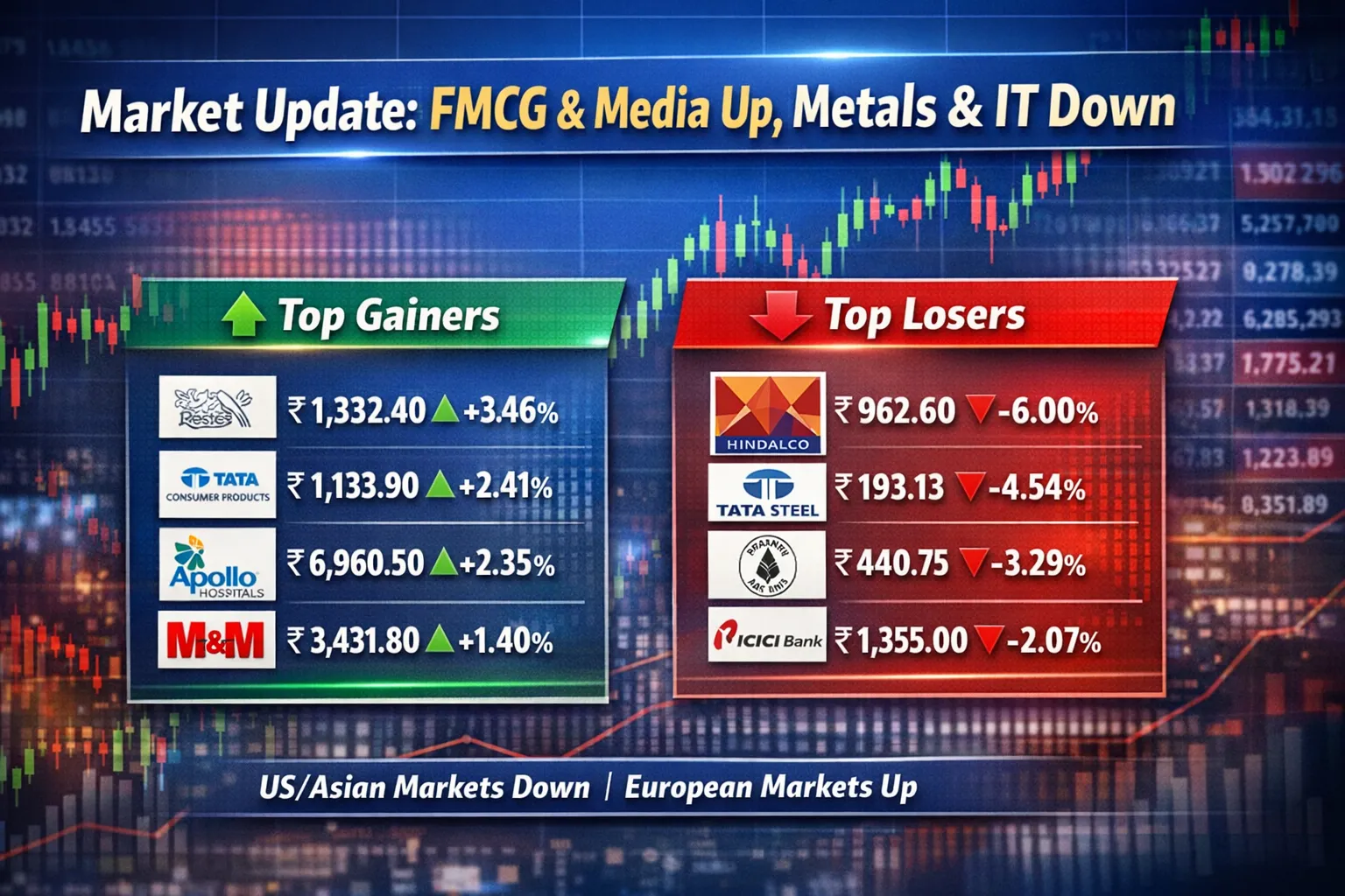 Stock market update infographic showing top gainers and losers in NIFTY 50. Left side: Top gainers including Nestle India, Tata Consumer Products, Apollo Hospitals, Mahindra & Mahindra with their prices and percentage gains. Right side: Top losers including Hindalco, Tata Steel, Coal India, ICICI Bank with prices and percentage losses. Background shows candlestick stock chart. Text overlay: 'Market Update: FMCG & Media Up, Metals & IT Down'. Footer notes US/Asian markets down, European markets up."