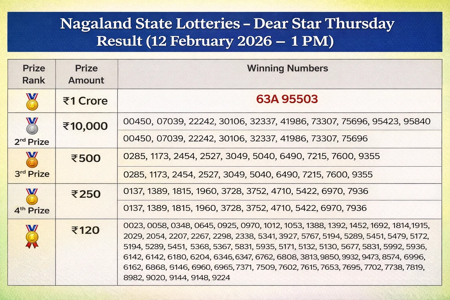 Nagaland State Lotteries Dear Star Thursday Result 12 February 2026 1 PM draw full winning numbers table Caption: