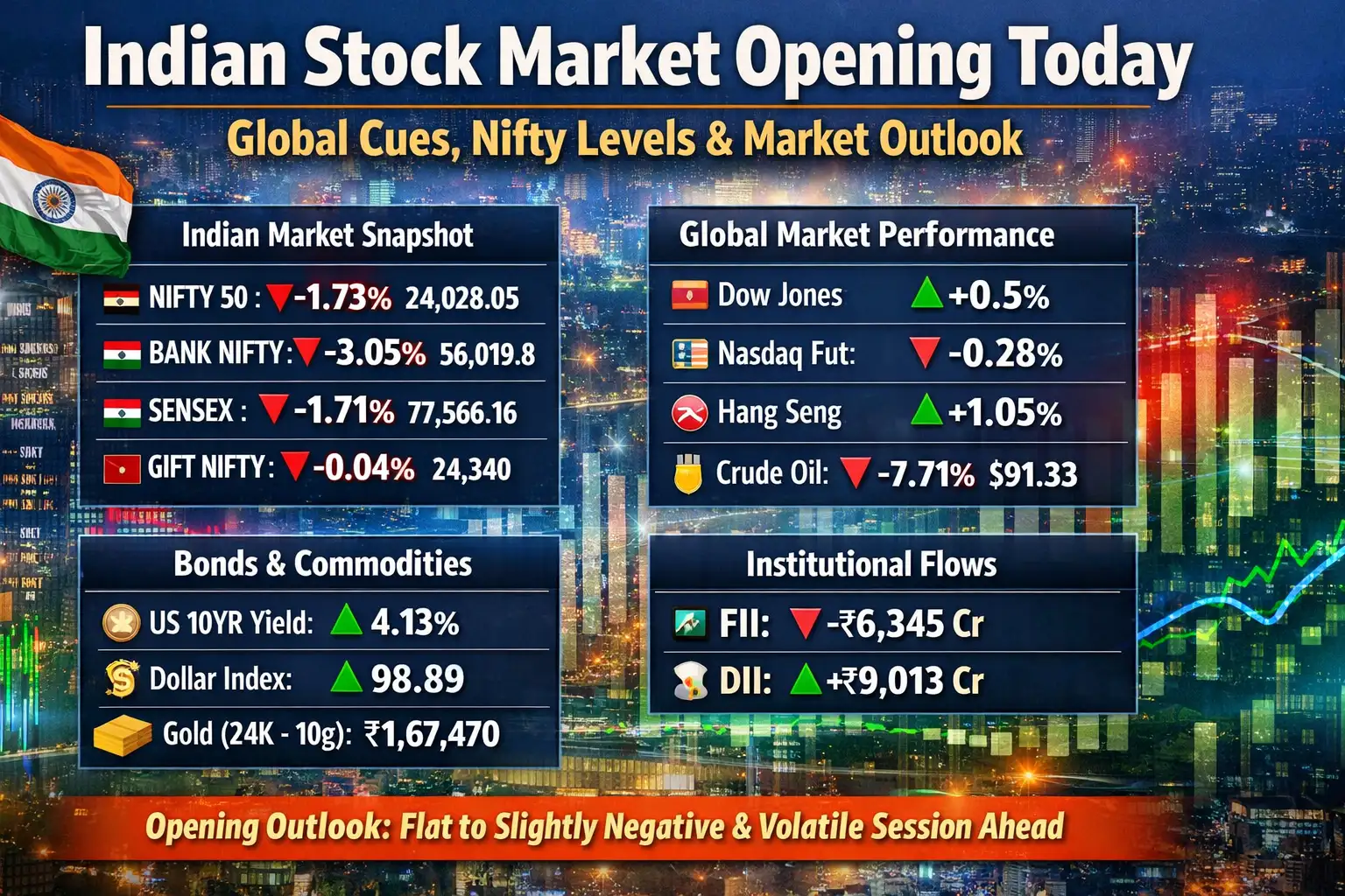 Indian stock market opening today showing Nifty 50, Bank Nifty, Sensex, global market performance, crude oil prices, bond yields, and institutional investor flow data.