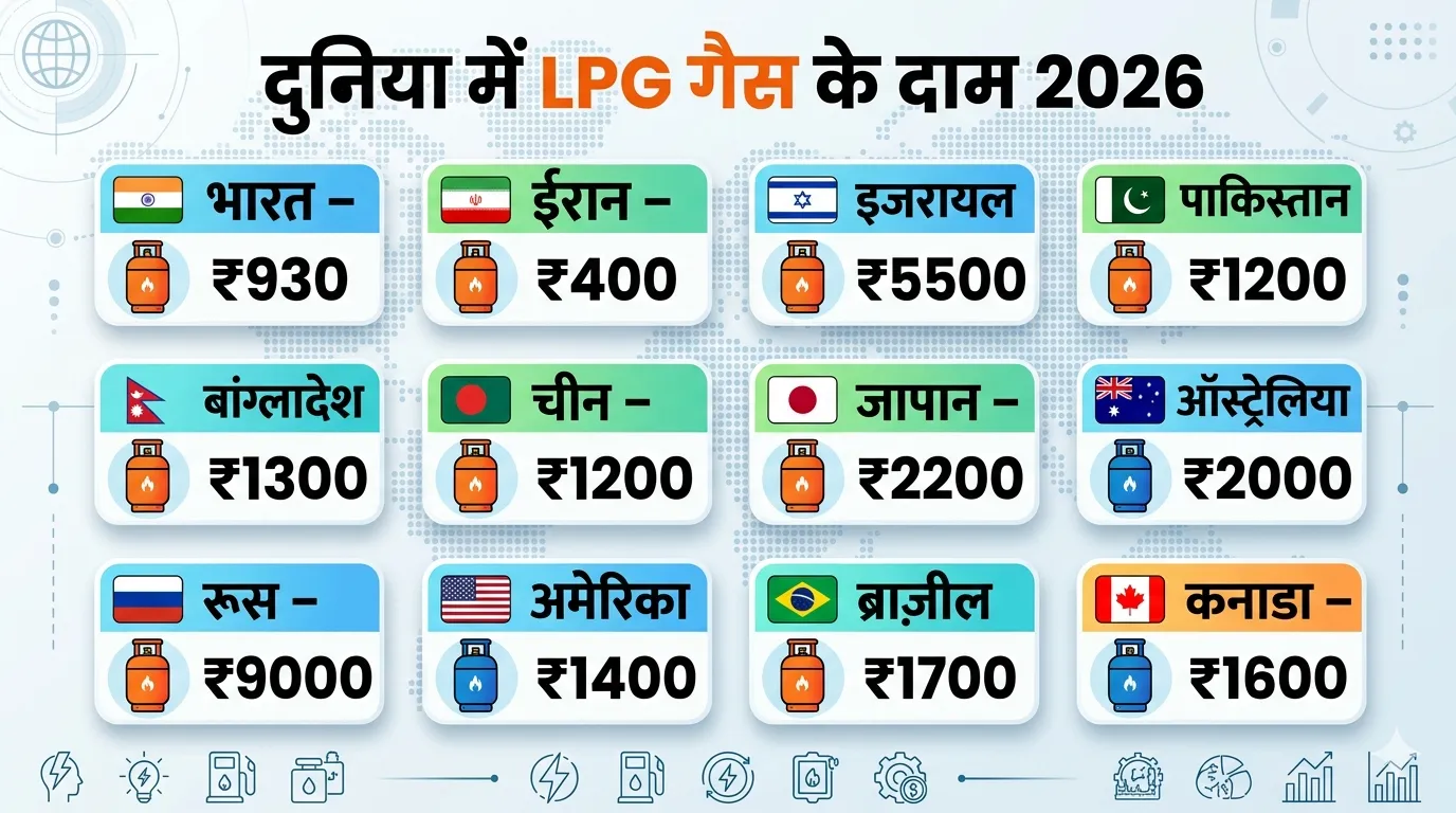दुनिया में LPG गैस के दाम 2026 country wise list भारत ₹930 ईरान ₹400 रूस ₹9000 अमेरिका ₹1400 comparison हिंदी