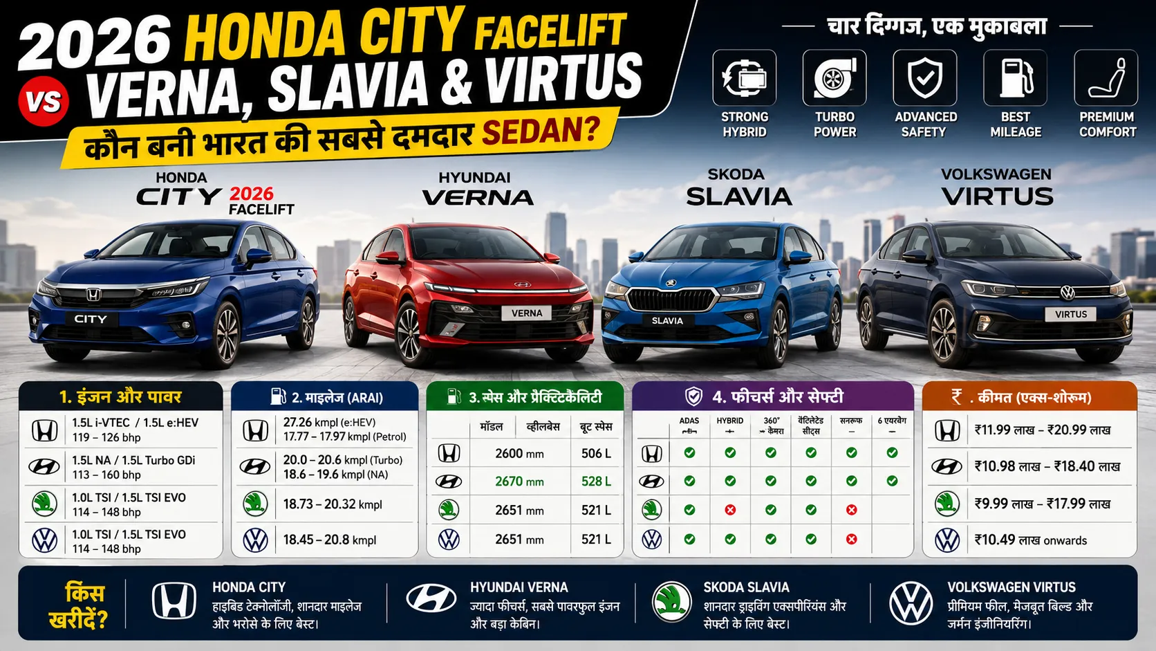 2026 Honda City Facelift vs Hyundai Verna, Skoda Slavia aur Volkswagen Virtus ka detailed comparison poster jisme mileage, engine power, features, safety aur price comparison dikhaya gaya hai.