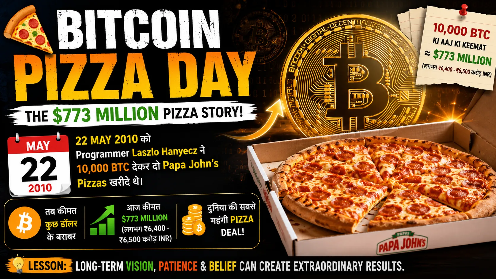 Bitcoin Pizza Day thumbnail showing a giant Bitcoin coin, pizza box, and text about 10,000 BTC worth $773 million today.