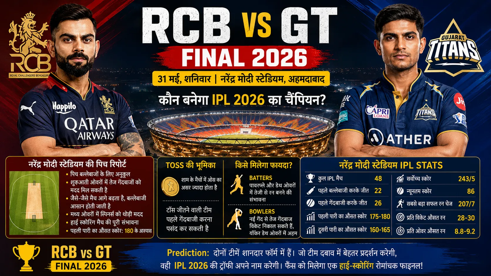 RCB vs GT Final 2026 at Narendra Modi Stadium Ahmedabad featuring pitch report, IPL stats, match prediction and championship battle.
